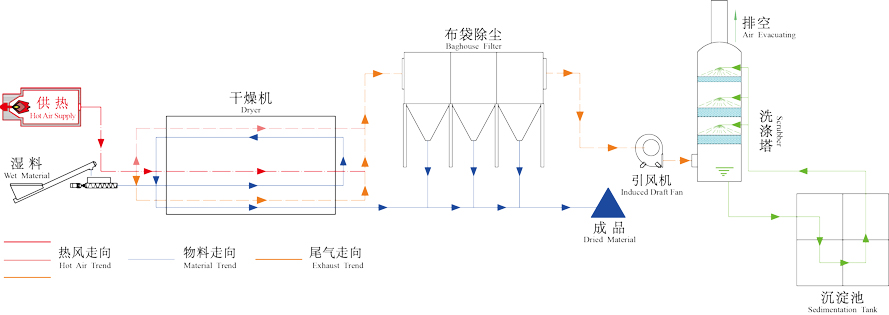 城市污泥干燥設(shè)備結(jié)構(gòu)及工作原理圖